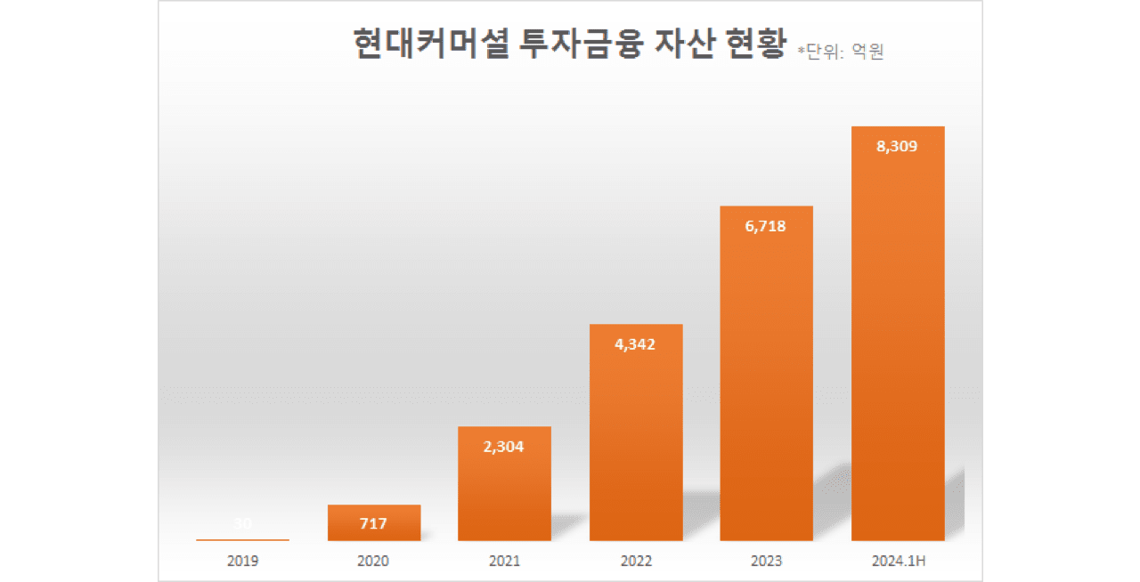 현대카드-뉴스룸-현대커머셜-투자금융-자산현황