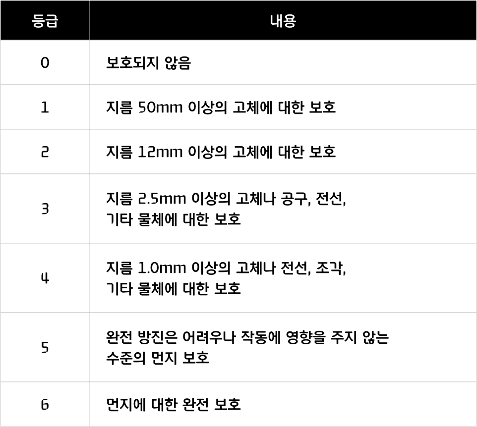 현대카드-현대커머셜-뉴스룸-IEC529-방진 보호 등급