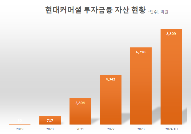 현대카드-뉴스룸-현대커머셜-투자금융-자산현황