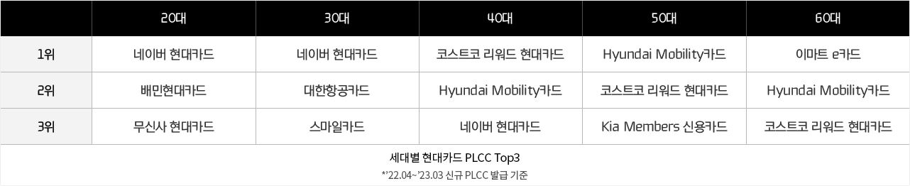 현대카드-현대커머셜-뉴스룸-현대카드PLCC-Top3