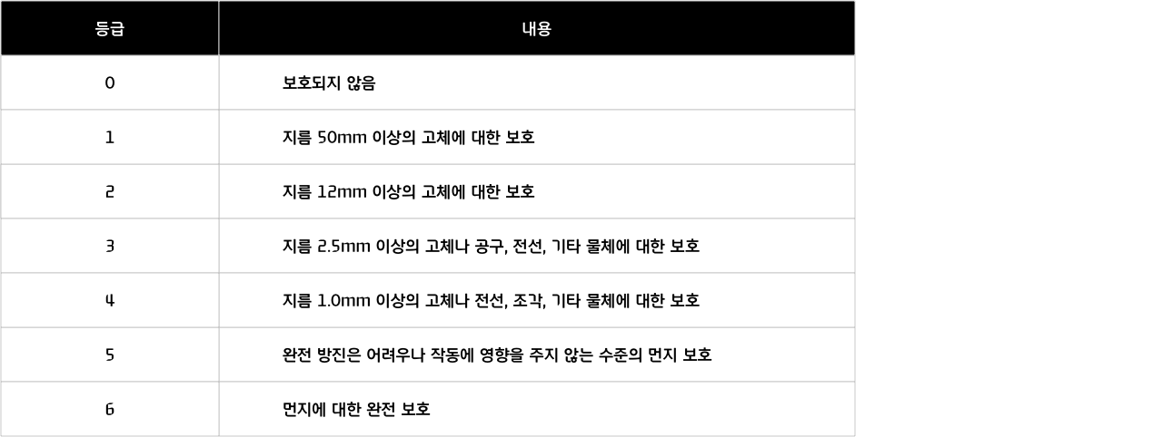 현대카드-현대커머셜-뉴스룸-IEC529-방진 보호 등급