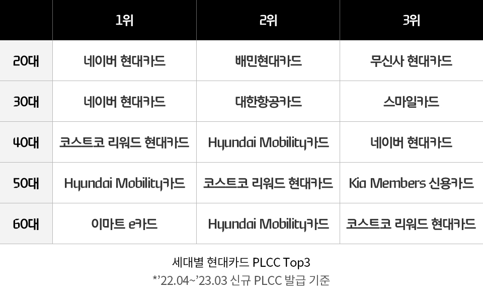 현대카드-현대커머셜-뉴스룸-현대카드PLCC-Top3